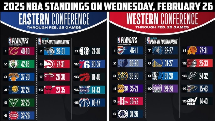 hasil NBA terbaru hari ini menampilkan klasemen konferensi Timur dan Barat, daftar top skor pemain, serta highlight pertandingan